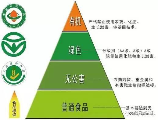 金字塔形食品(农产品)农资使用标准体系