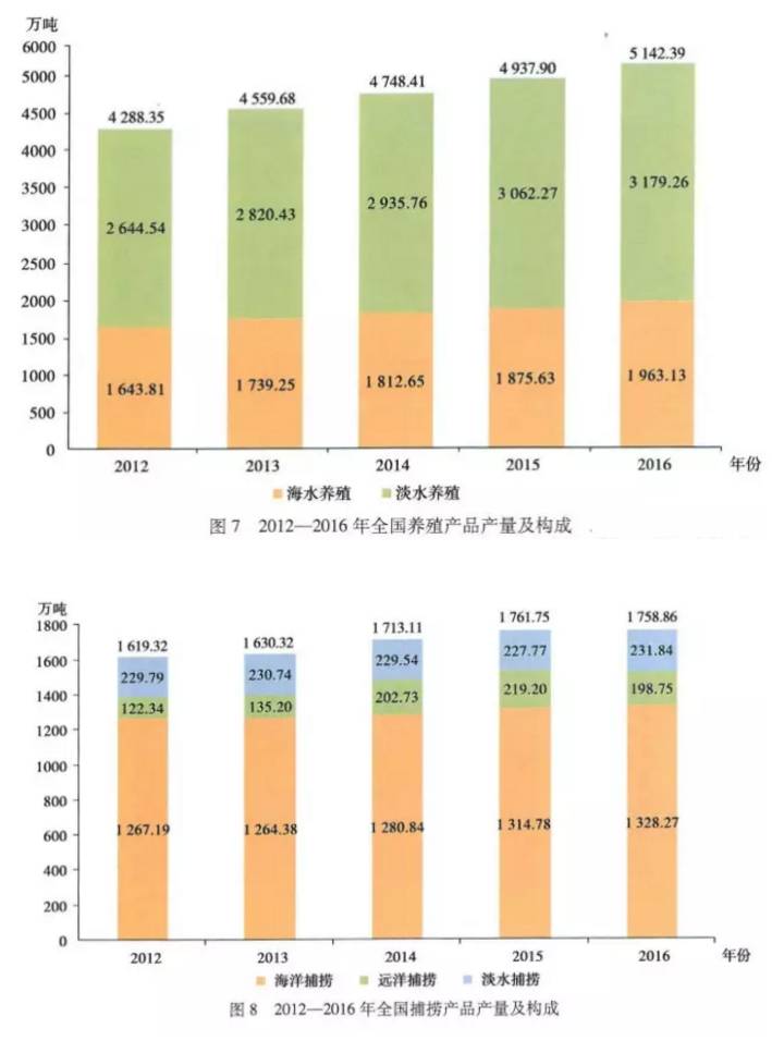 年渔业经济总量_经济发展图片(2)