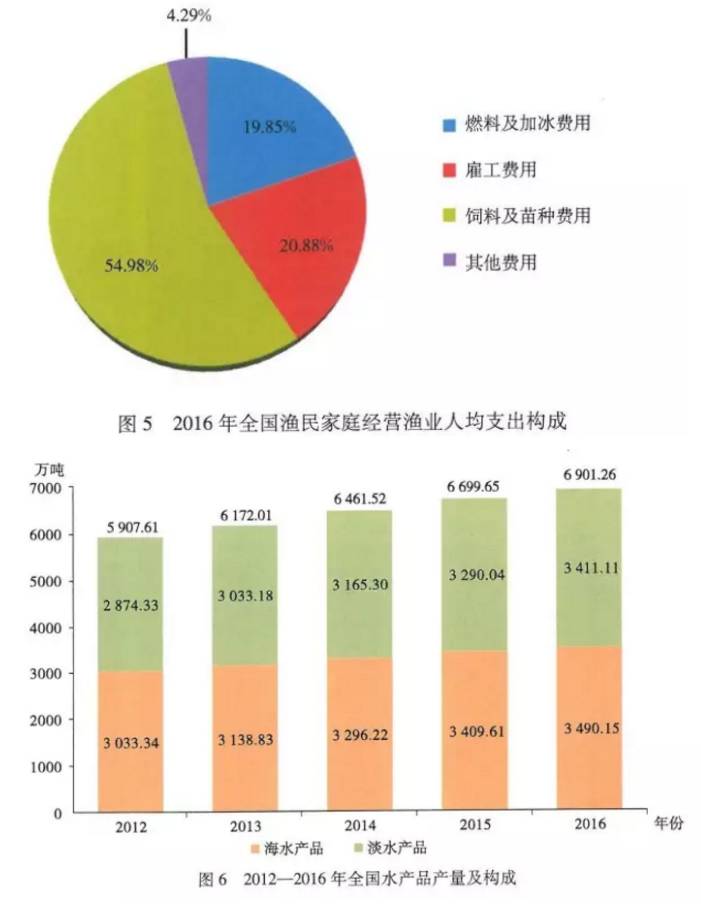 年渔业经济总量_经济发展图片(2)