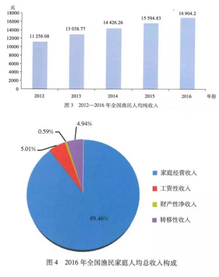 年渔业经济总量_经济发展图片(3)