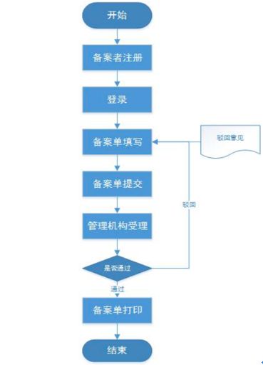 种子备案