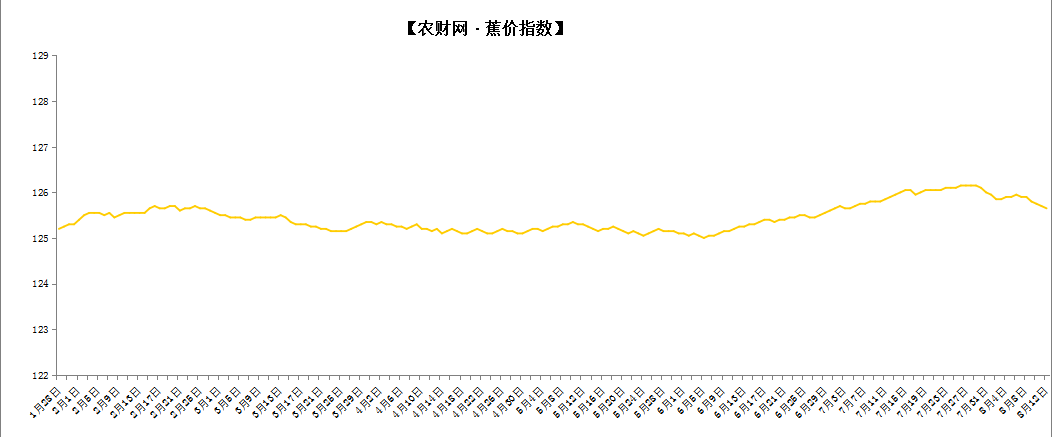 【农财网·蕉价】广西精品蕉近4.2元/公斤！整体行情持续下滑