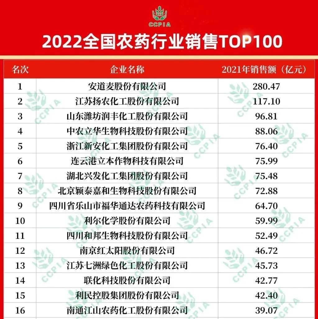 農(nóng)藥行業(yè)百億企業(yè)集群已經(jīng)形成