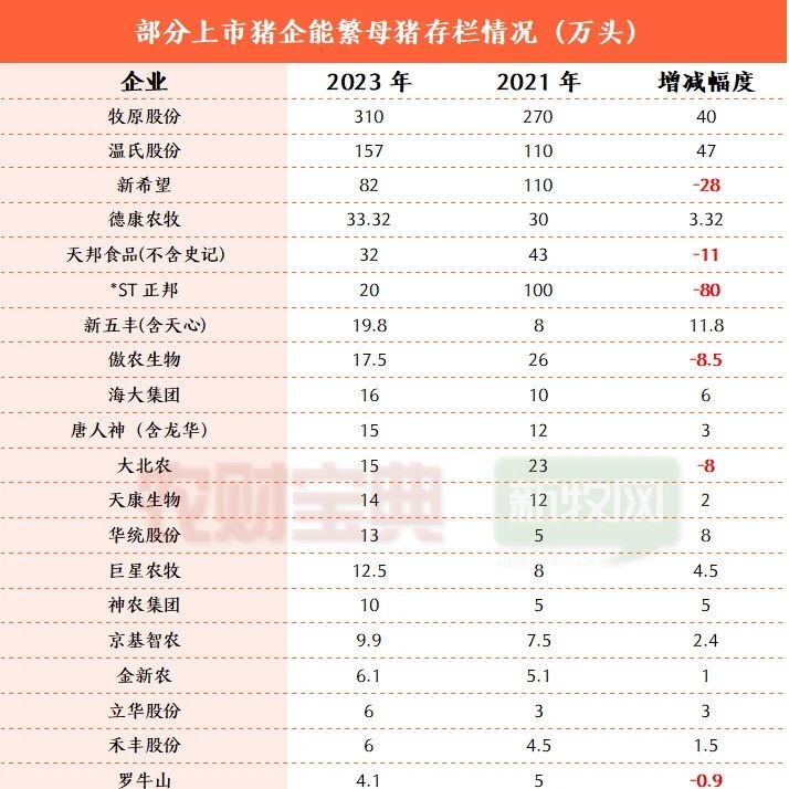 新希望：目前商品豬存欄800萬頭，重點抓好非瘟防控和生產(chǎn)改善,，不急于擴充規(guī)模