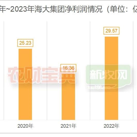 海大集团：2023年营收1161亿元，净利27亿元！已经完成4000万吨饲料产能布局