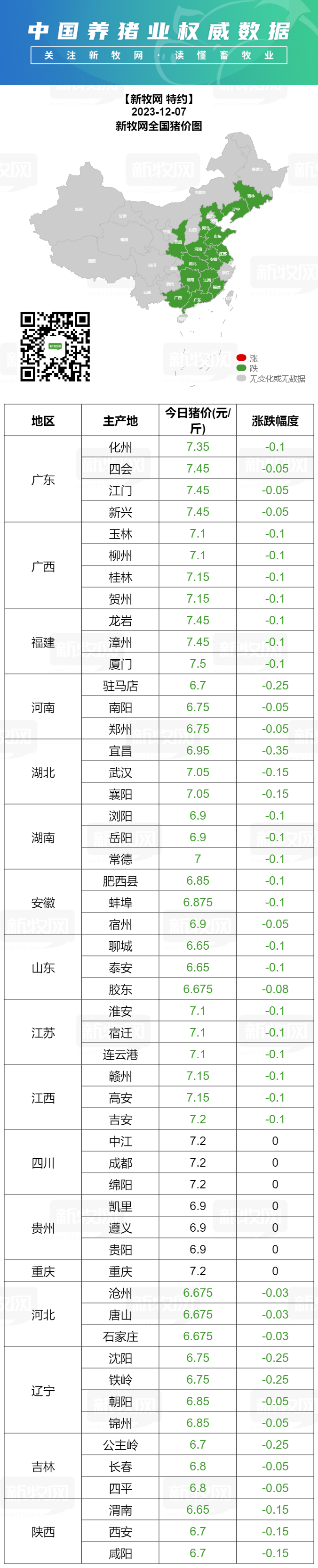 新牧網12月7日全國豬價全國均價跌破7元大關加大種豬特約全國豬價指數