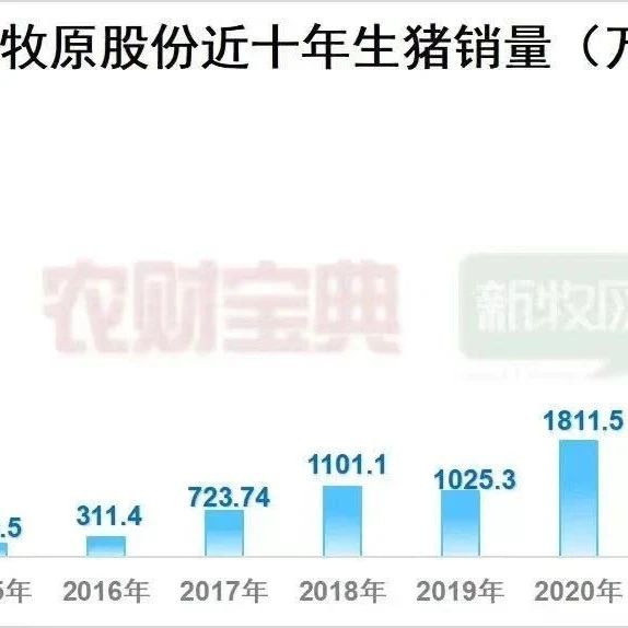 牧原股份：目前疫病對豬群的影響已趨于平穩(wěn),，2024年生豬供應(yīng)量預(yù)計(jì)將低于去年