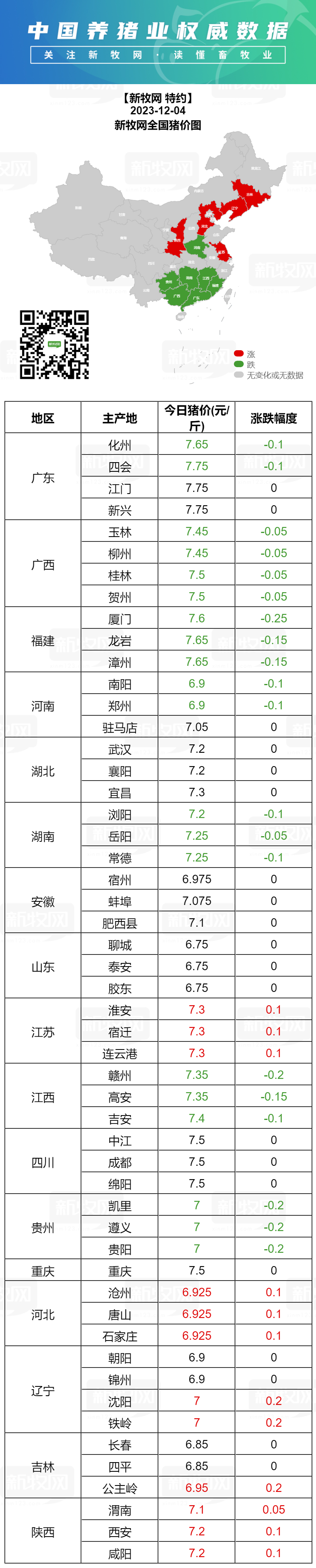 新牧網12月4日全國豬價北漲南跌東北地區上漲02元斤加大種豬特約全國