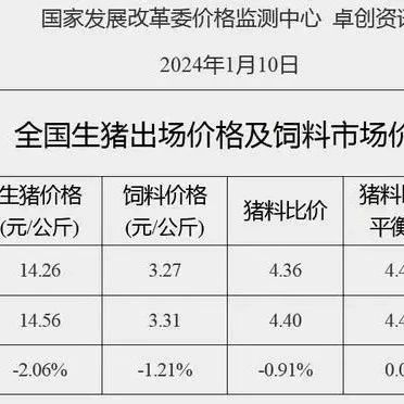 國家發(fā)改委：豬價(jià)或短時(shí)反彈后繼續(xù)下滑，養(yǎng)殖頭均虧損或達(dá)35.97元
