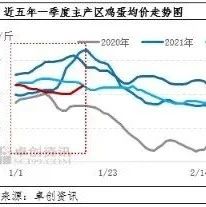 4.22元/斤,！雞蛋價(jià)格低位震蕩，節(jié)后重心或繼續(xù)降低