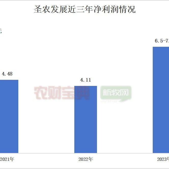 圣農(nóng)發(fā)展：預(yù)計(jì)2023年凈利潤6.5億元-7.2億元