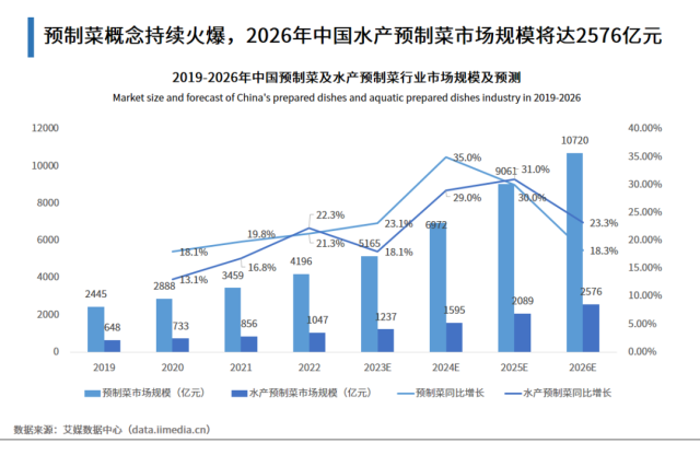 2019-2026年水產(chǎn)預(yù)制菜市場規(guī)模及預(yù)測。