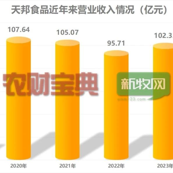 天邦食品一季度盈利6亿元！2023年亏超28亿元！将变更为“ST天邦”