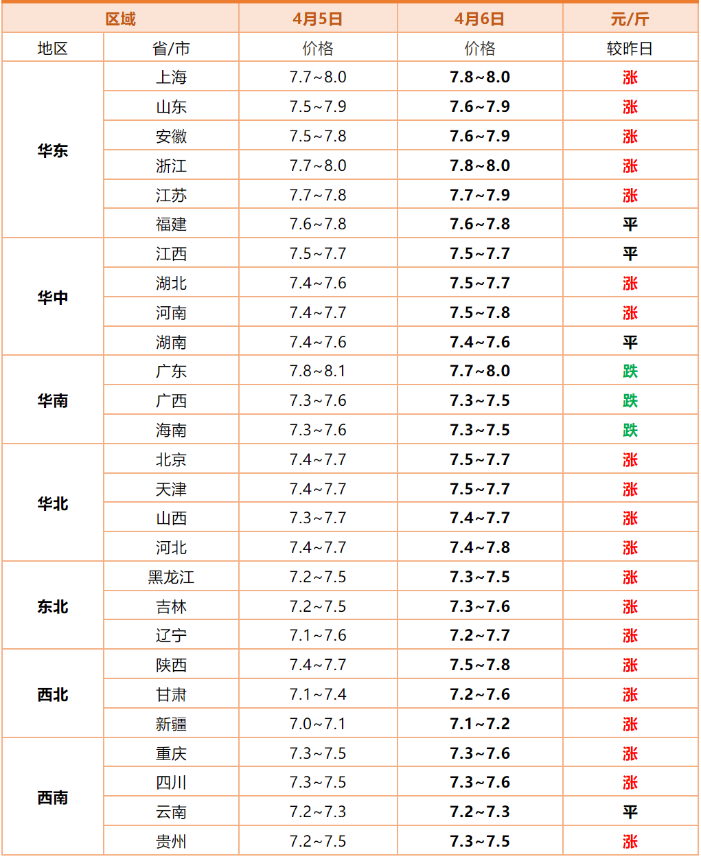 大面积飘红最高涨02元斤今日猪价