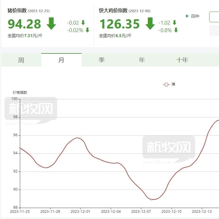 7.31元/斤,！年末備貨效應(yīng)未現(xiàn),，全國(guó)豬價(jià)穩(wěn)中小跌