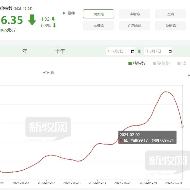 局地暴跌超1元/斤,，豬價繼續(xù)上漲動力不足,，春節(jié)后價格或易跌難漲？