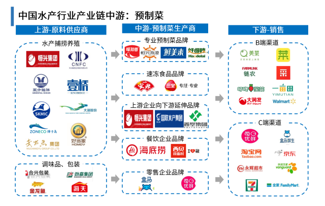 水產(chǎn)預(yù)制菜產(chǎn)業(yè)鏈企業(yè)。