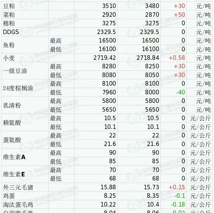 豆粕3550元/吨！饲料原料价格反弹，饲料或将面临被动调涨