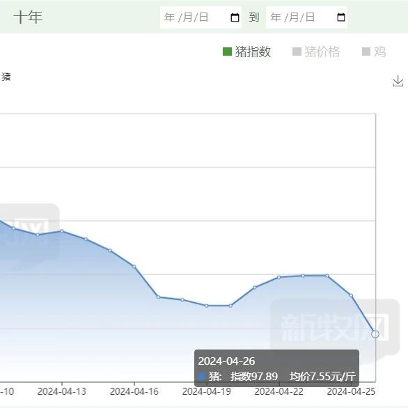 月末集中出栏！全国猪价跌幅扩大，短期仍有调整空间