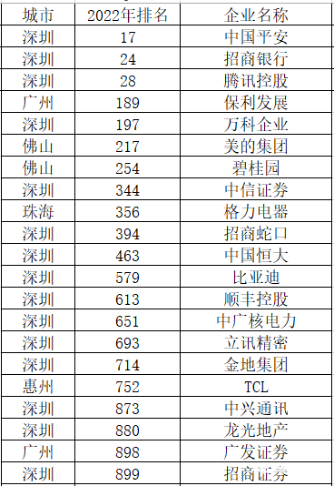温氏、海大上榜！广东2家涉农企业登榜全球2000强