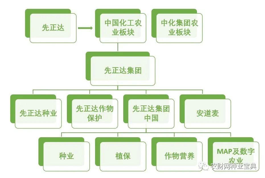 种业在这里起底全球三大农化巨头业务构架