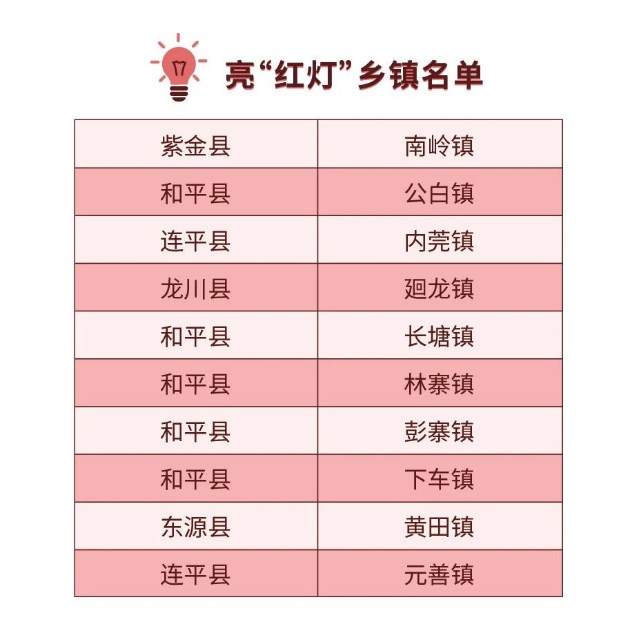 鄉(xiāng)村振興考核排名靠后,，河源10鄉(xiāng)鎮(zhèn)“亮紅燈”，主要負(fù)責(zé)人將被談話提醒